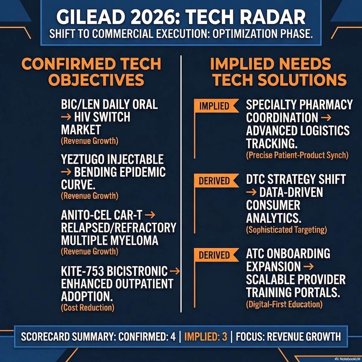 Gilead Sciences Tech Radar: Acquiring in vivo cell therapy platforms to reduce costs artwork
