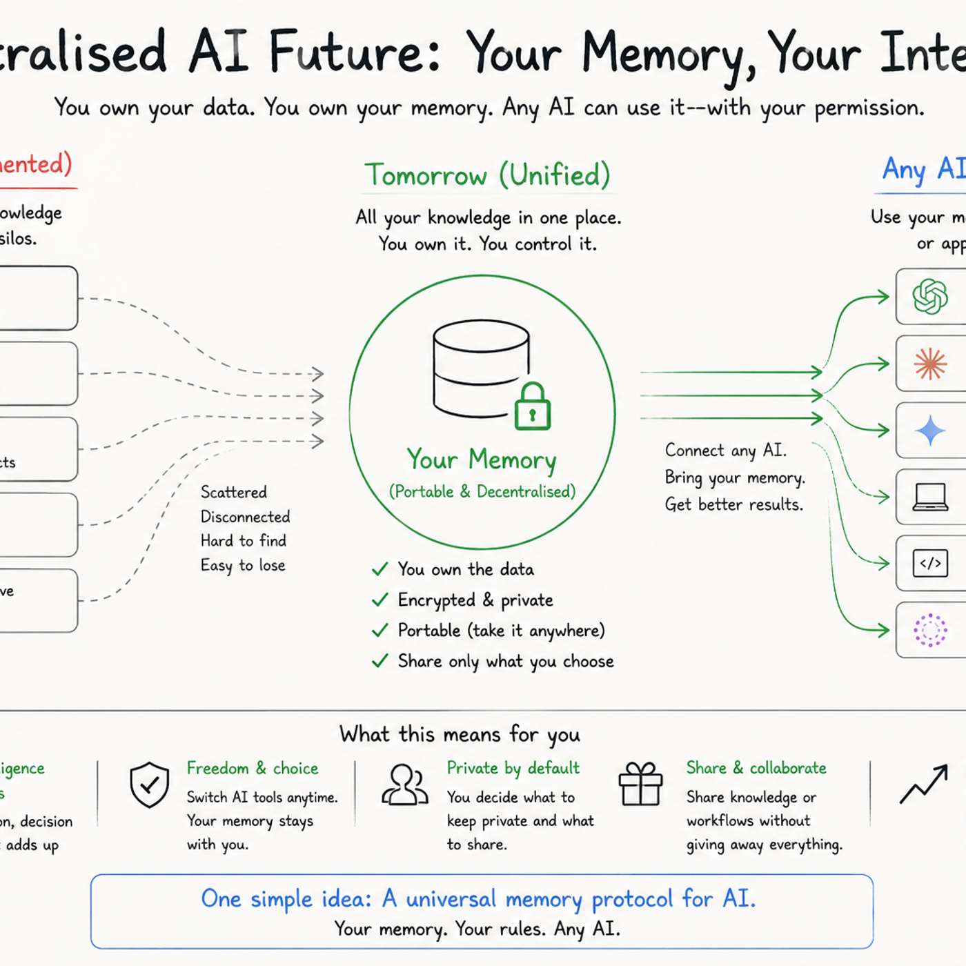 Your AI Should Be Your Lifelong Intelligence Layer, Not a Rented Chat Window