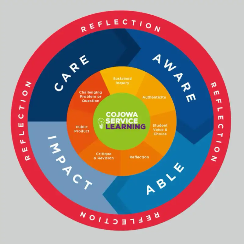 Gr. 3 Students at COJOWA Support Local Farmers - A Service Learning Story