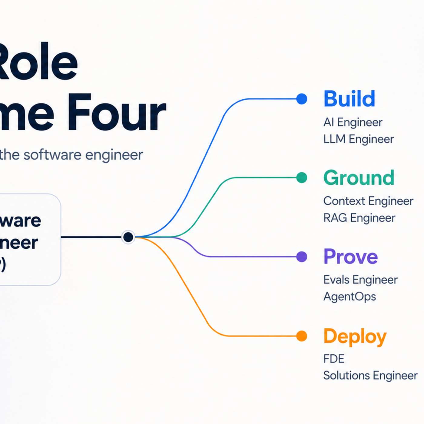 Software Engineer Is Splitting Into Four Jobs - Which One Are You Actually Doing?