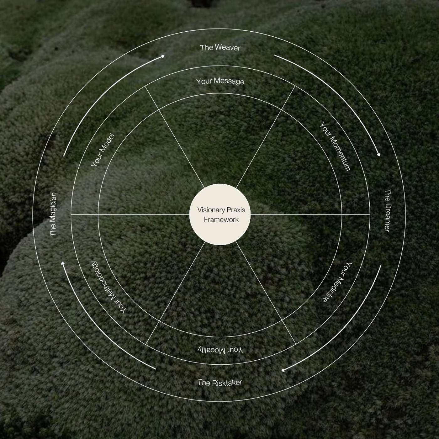 Soft, Earthen Futures