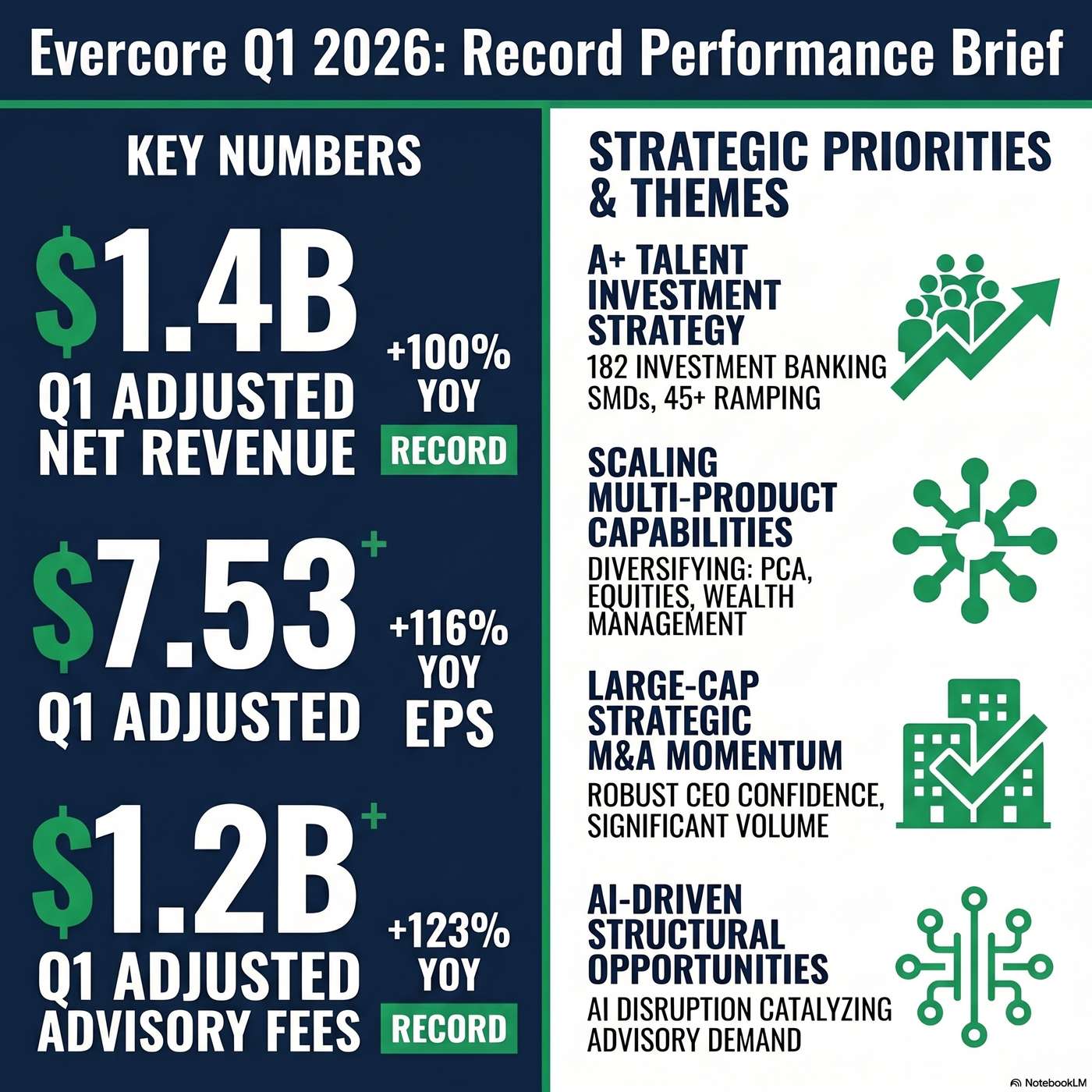 Evercore Inc. Announced Q1 2026 Earnings on April 29, 2026, Reporting "Firm-wide adjusted net revenues were $1.4 billion" artwork