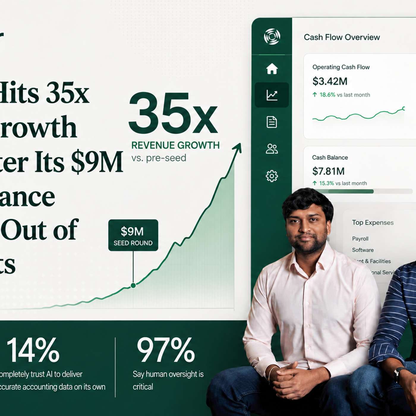 Maximor Scales Revenue 35x In Just 9 Months As CFOs Run Out of Accountants