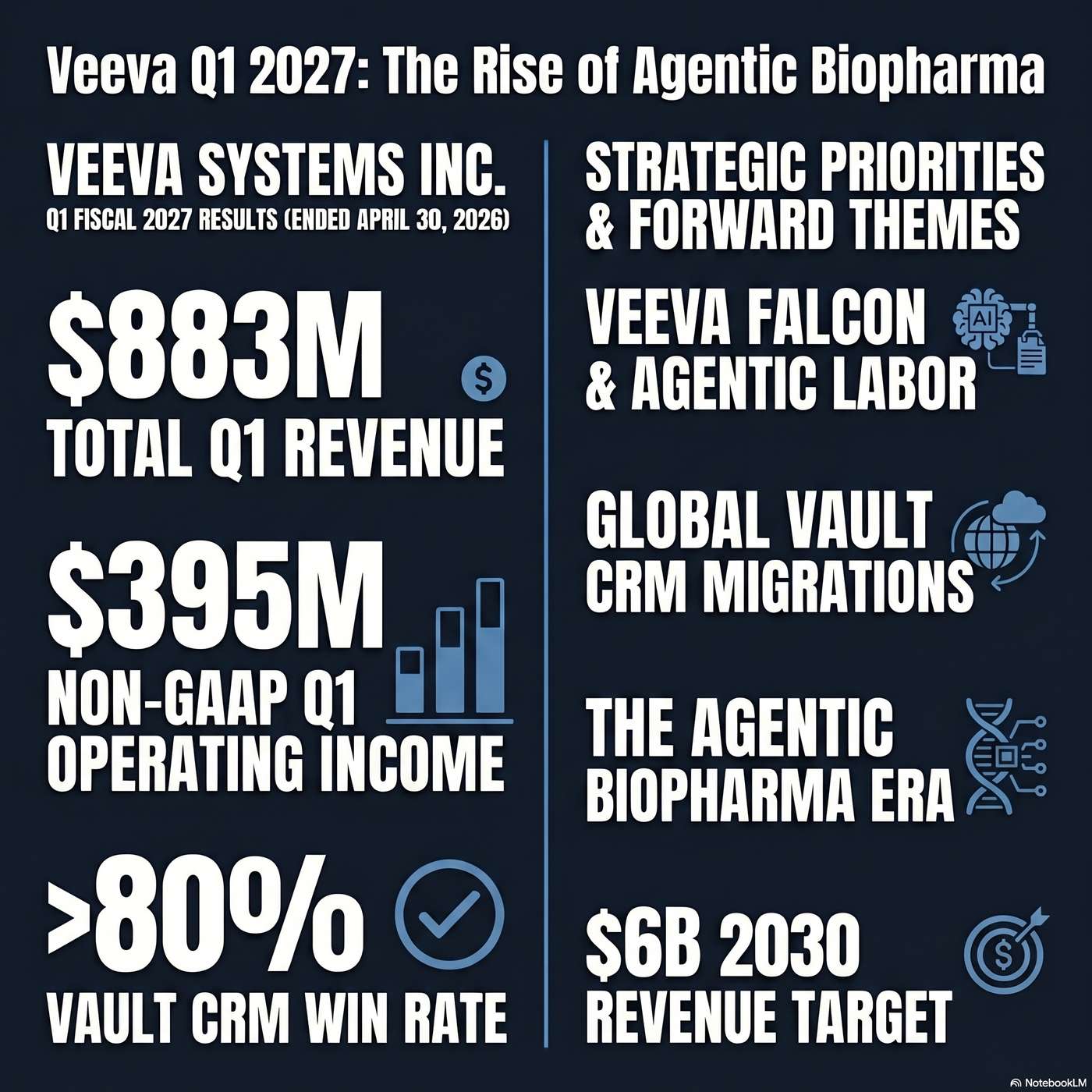 Veeva Systems Inc. (VEEV) Announced Q1 2027 Earnings on June 3, 2026, Reporting "Total revenue in the quarter was $883 million" artwork