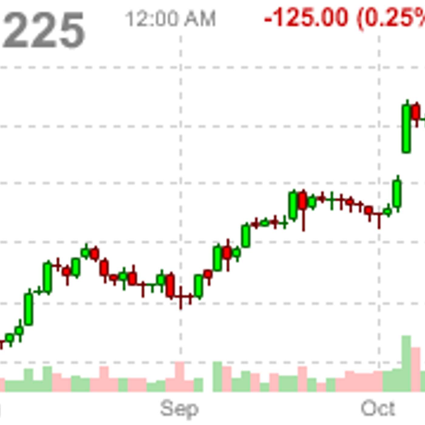 Nikkei 225 Tests 50,000, Racing Ahead of the Dow