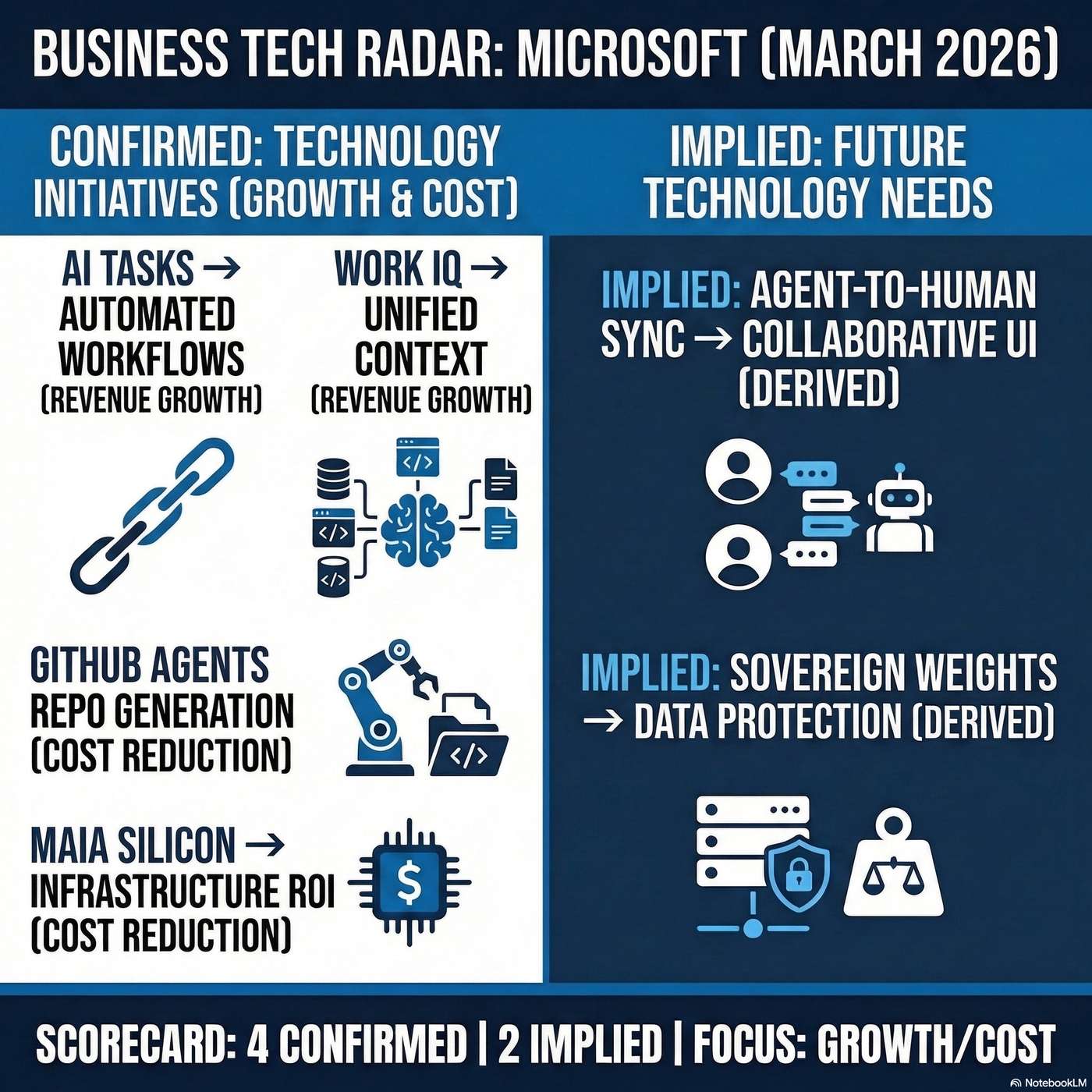 Microsoft Tech Radar: Optimizing heterogeneous AI compute to maximize multi-generational TCO artwork