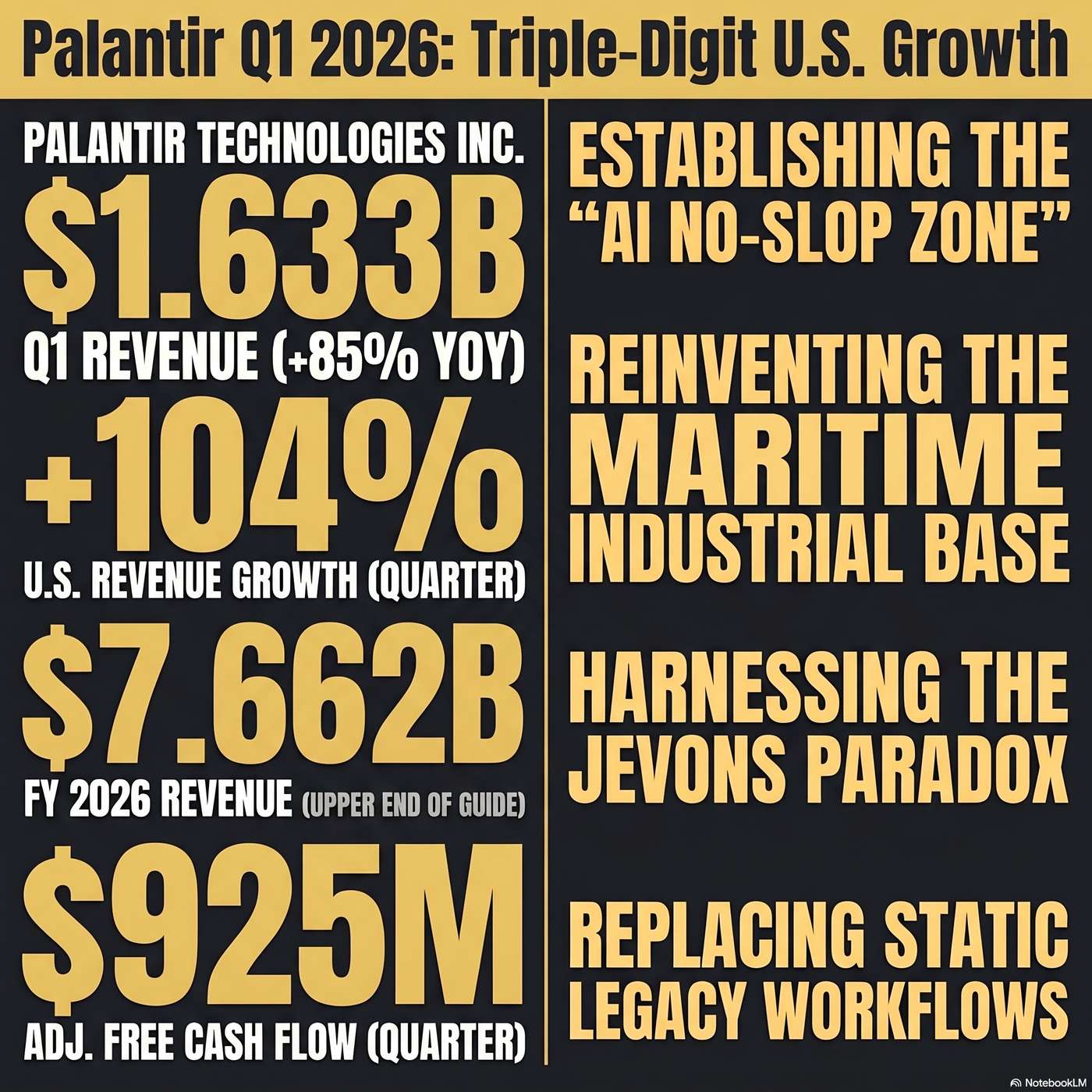 Palantir Technologies Inc. (PLTR) Announced Q1 2026 Earnings on May 4, 2026, Reporting First quarter revenue grew 85% year-over-year and 16% sequentially to $1.633 billion artwork