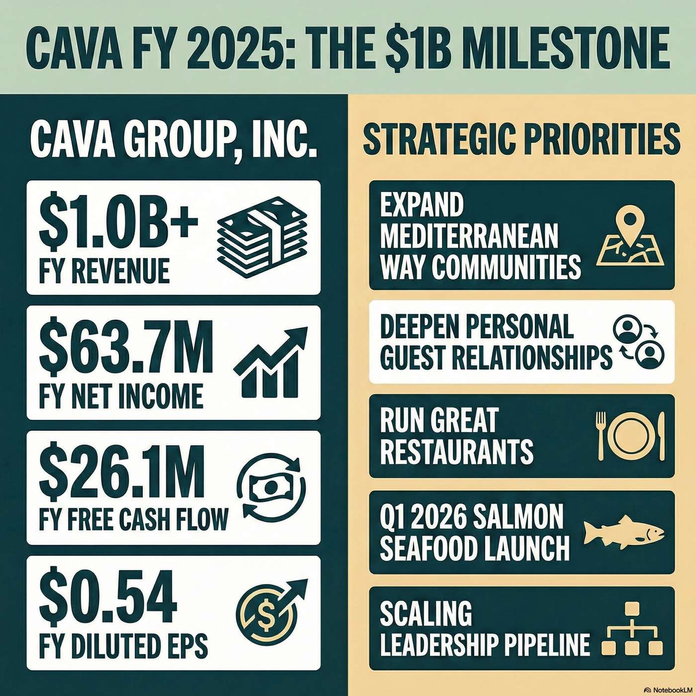 CAVA Group, Inc. (CAVA) Announced Q4 2025 Earnings on February 24, 2026, Reporting "revenue in the fourth quarter of 2025 grew 21.2% year-over-year to $272.8 million". artwork