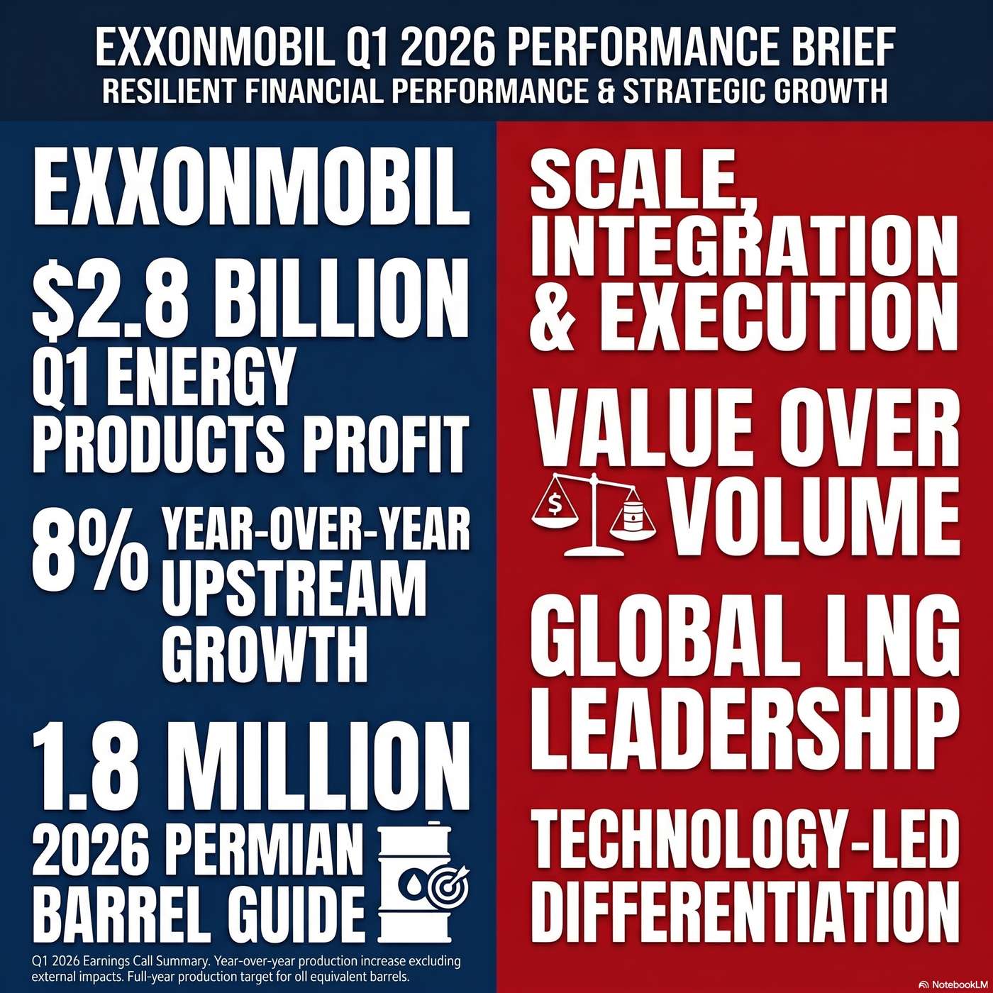 Exxon Mobil Corporation (XOM) Announced Q1 2026 Earnings on May 1, 2026, Reporting the Energy Products segment "made $2.8 billion in the quarter". artwork