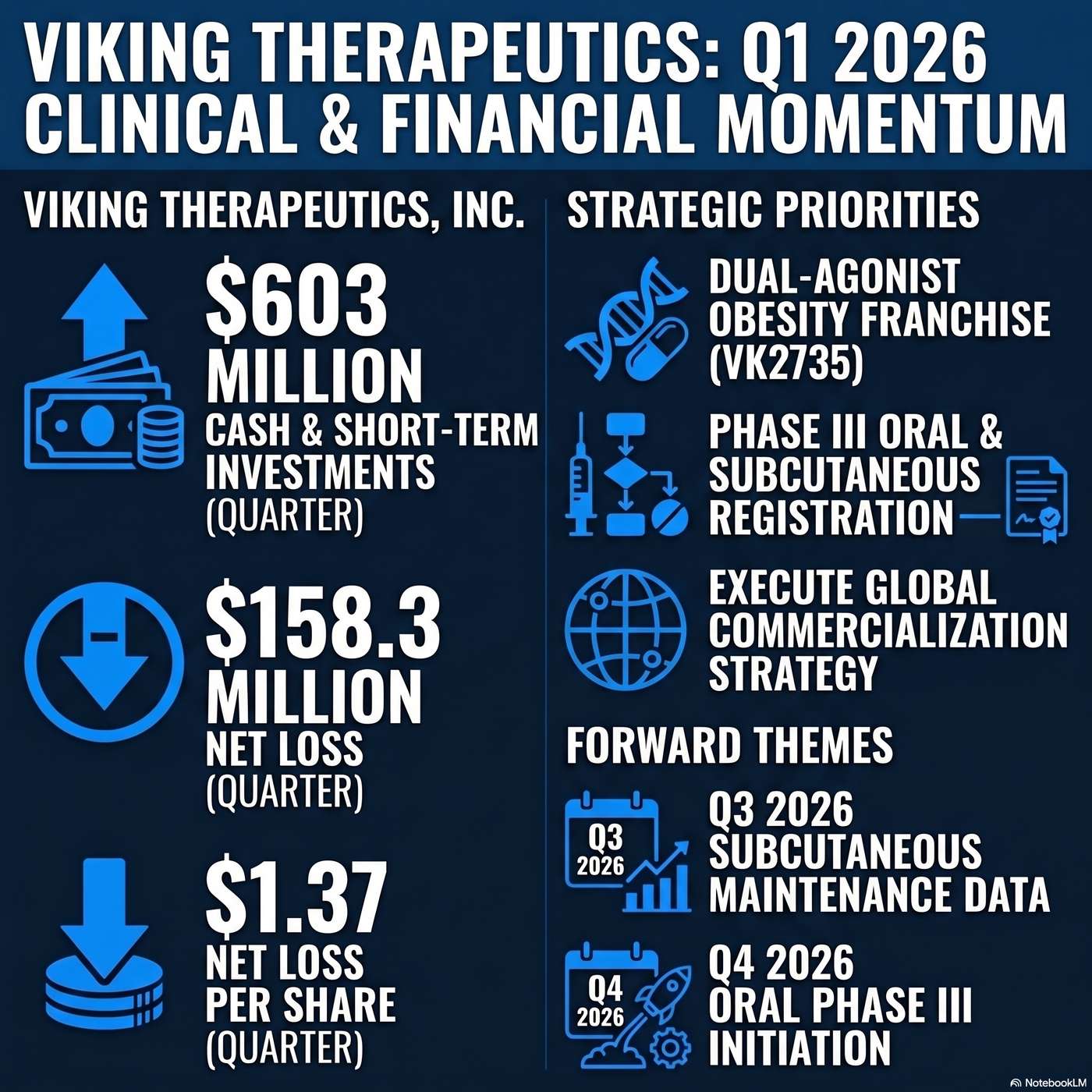 Viking Therapeutics, Inc. Announced Q1 2026 Earnings on April 29, 2026, Reporting "a net loss of $158.3 million or $1.37 per share" artwork