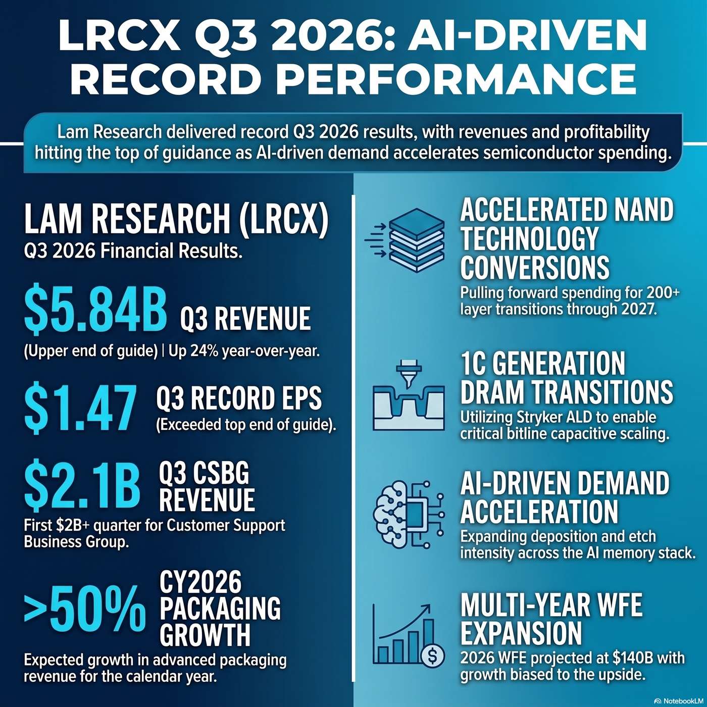 Lam Research Corporation Announced Q3 2026 Earnings on April 22, 2026, Reporting "March quarter revenue came in at $5.84 billion". artwork