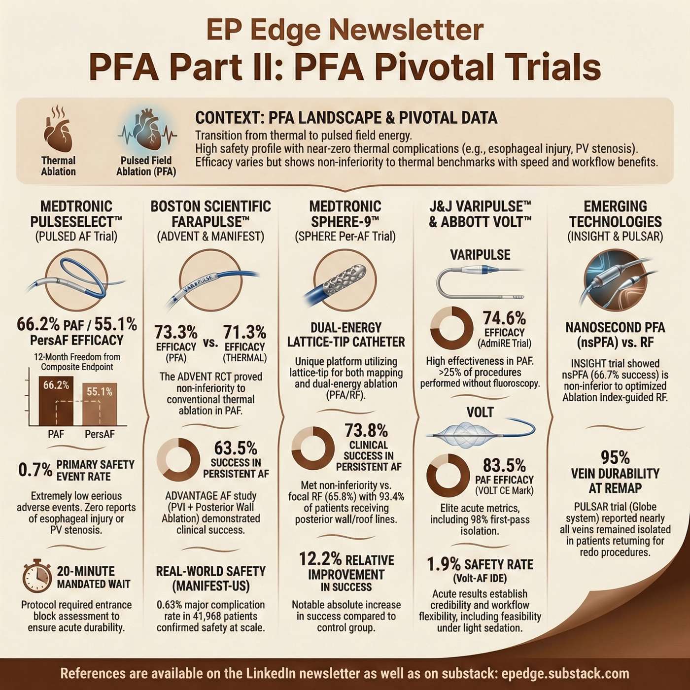 EP Edge Newsletter Part II: Pulsed Field Ablation Trials — ADVENT, PULSED AF, Sphere-9, VARIPULSE, VOLT, INSIGHT, and PULSAR