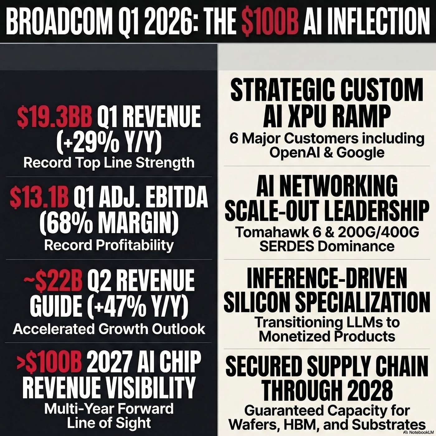Broadcom Inc. (AVGO) Announced Q1 2026 Earnings on March 4, 2026, Reporting "total revenue reached a record $19.3 billion" Broadcom Inc. (AVGO) Announced Q1 2026 Earnings on March 4, 2026, Reporting "total revenue reached a record $19.3 billion"