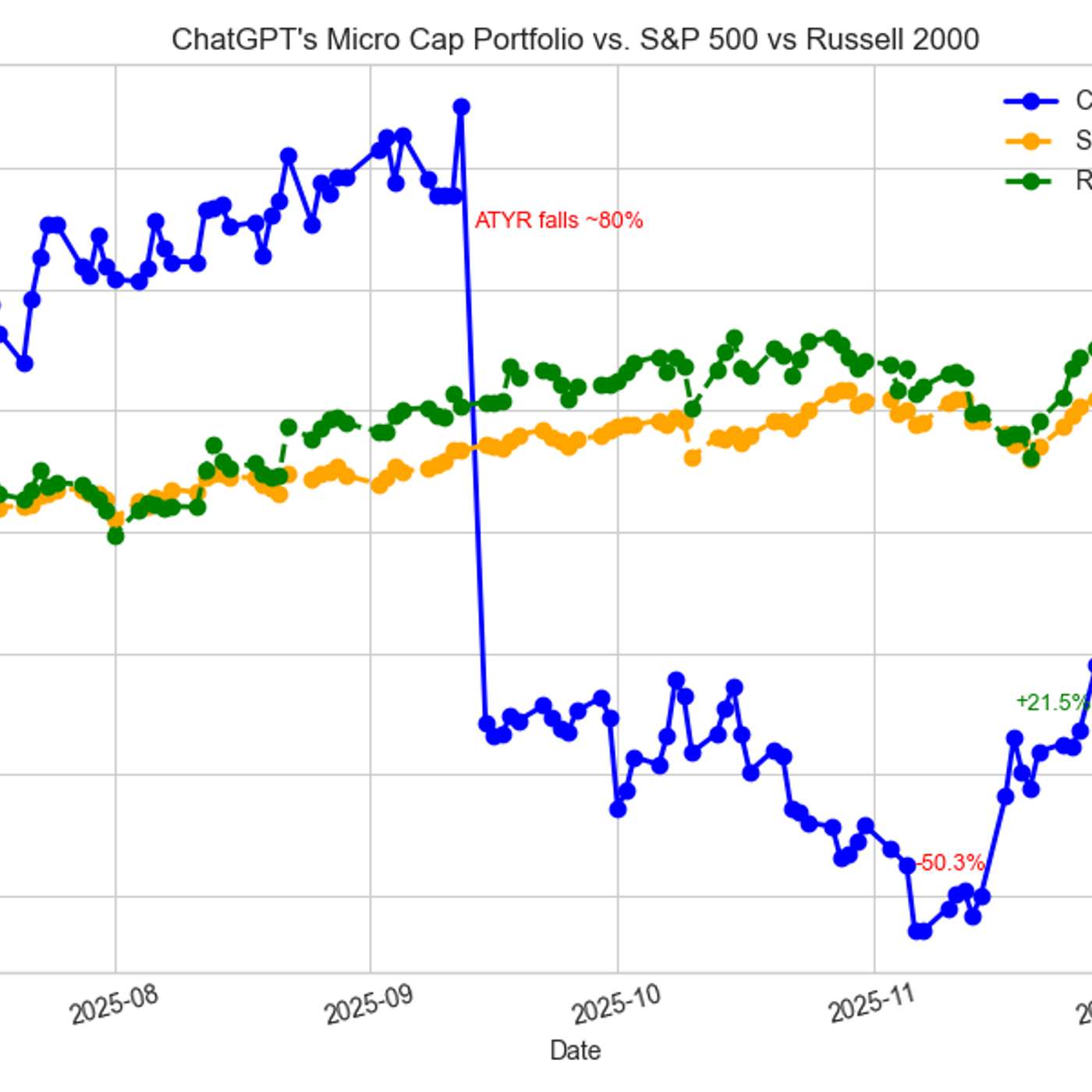 Can ChatGPT Outperform the Market? Week 26 thumbnail