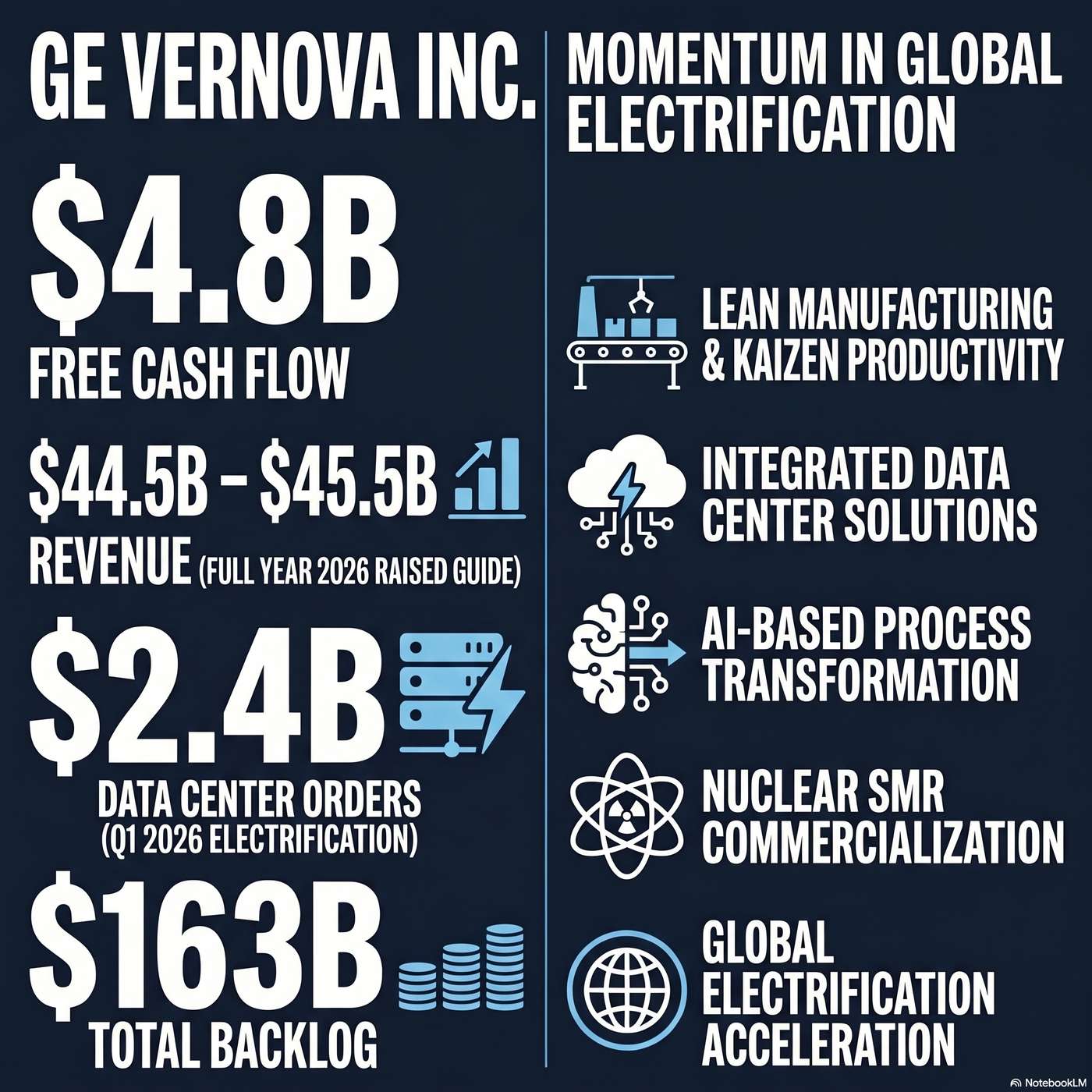 GE Vernova Inc. (GEV) Announced Q1 2026 Earnings on April 22, 2026, Reporting "Adjusted EBITDA grew 87% year-over-year to $896 million". artwork