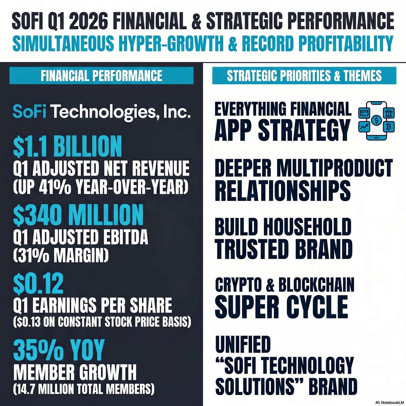SoFi Technologies, Inc. (SOFI) Announced Q1 2026 Earnings on April 29, 2026, Reporting "adjusted net revenue grew 41% to $1.1 billion". artwork