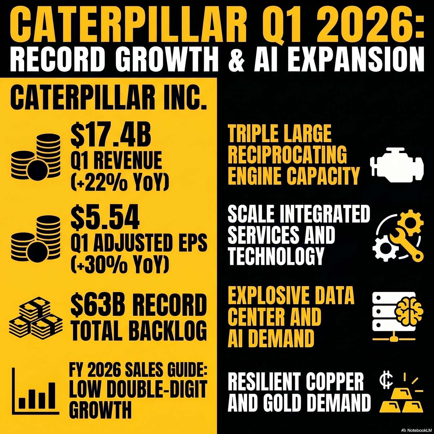 Caterpillar Inc. (CAT) Announced Q1 2026 Earnings on April 30, 2026, Reporting "Sales and revenues were $17.4 billion". artwork