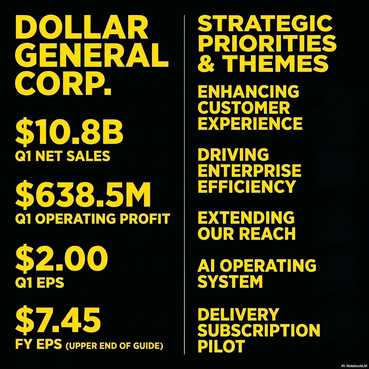 Dollar General Corporation (DG) Announced Q1 2027 Earnings on June 2, 2026, Reporting "Net sales for the quarter increased 3.4% to $10.8 billion" artwork