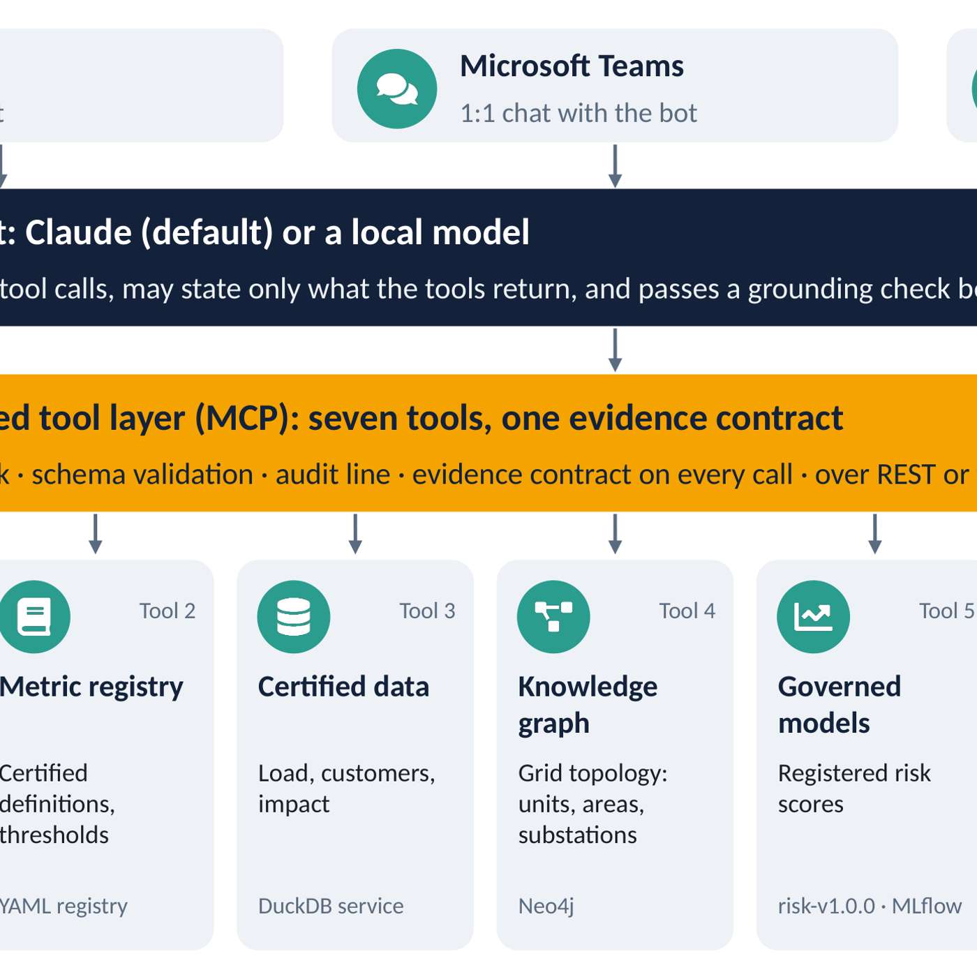I Built an End-to-End Enterprise Intelligence Simulation to Answer One Question