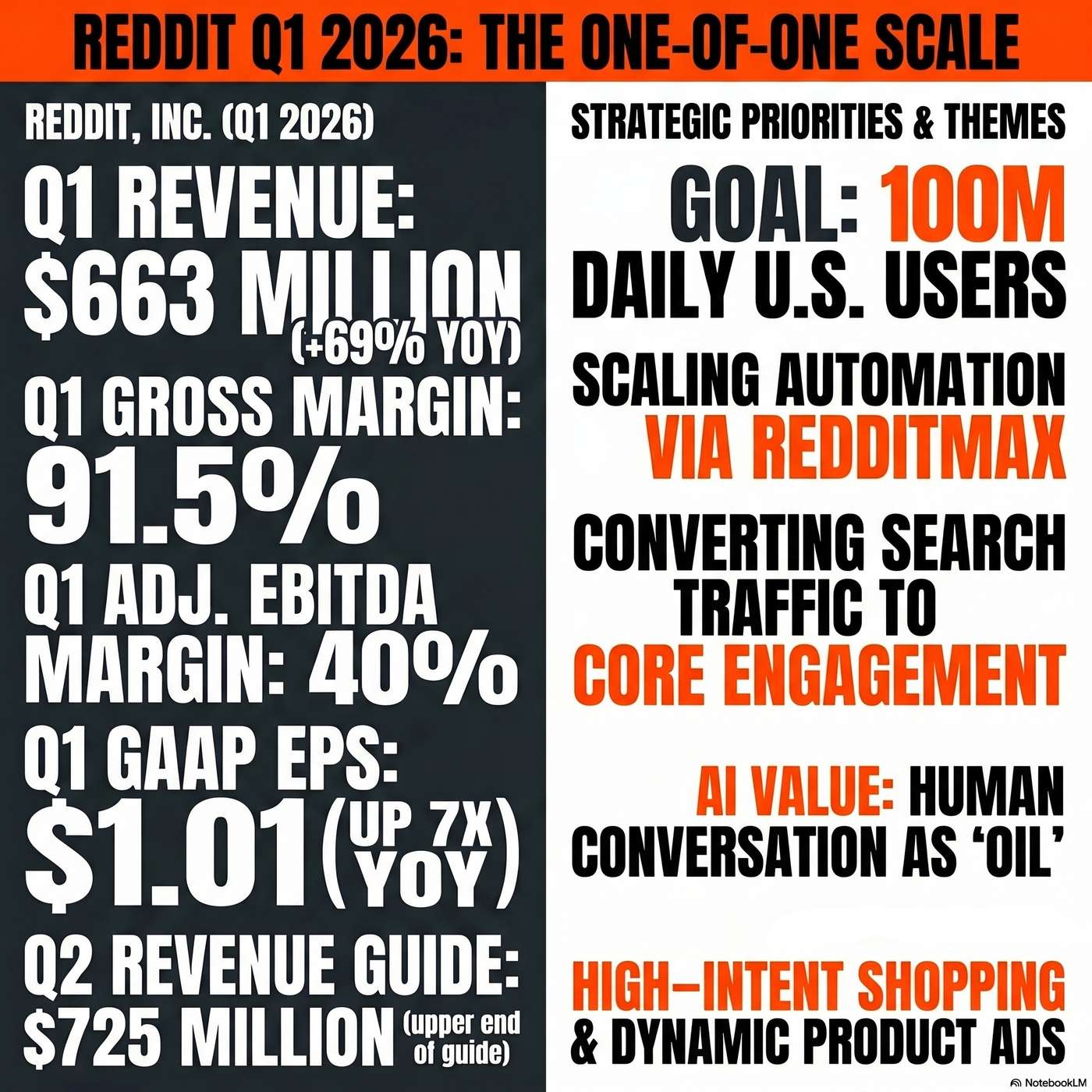 Reddit, Inc. Announced Q1 2026 Earnings on April 30, 2026, Reporting Q1 revenues of $663 million artwork