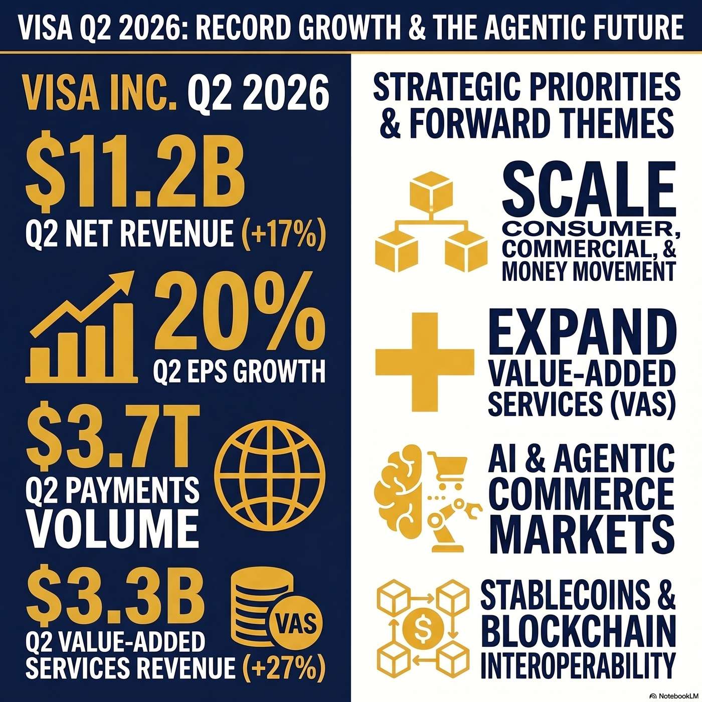 Visa Inc. (V) Announced Q2 2026 Earnings on April 28, 2026, Reporting "net revenue was up 17% year-over-year to $11.2 billion" artwork