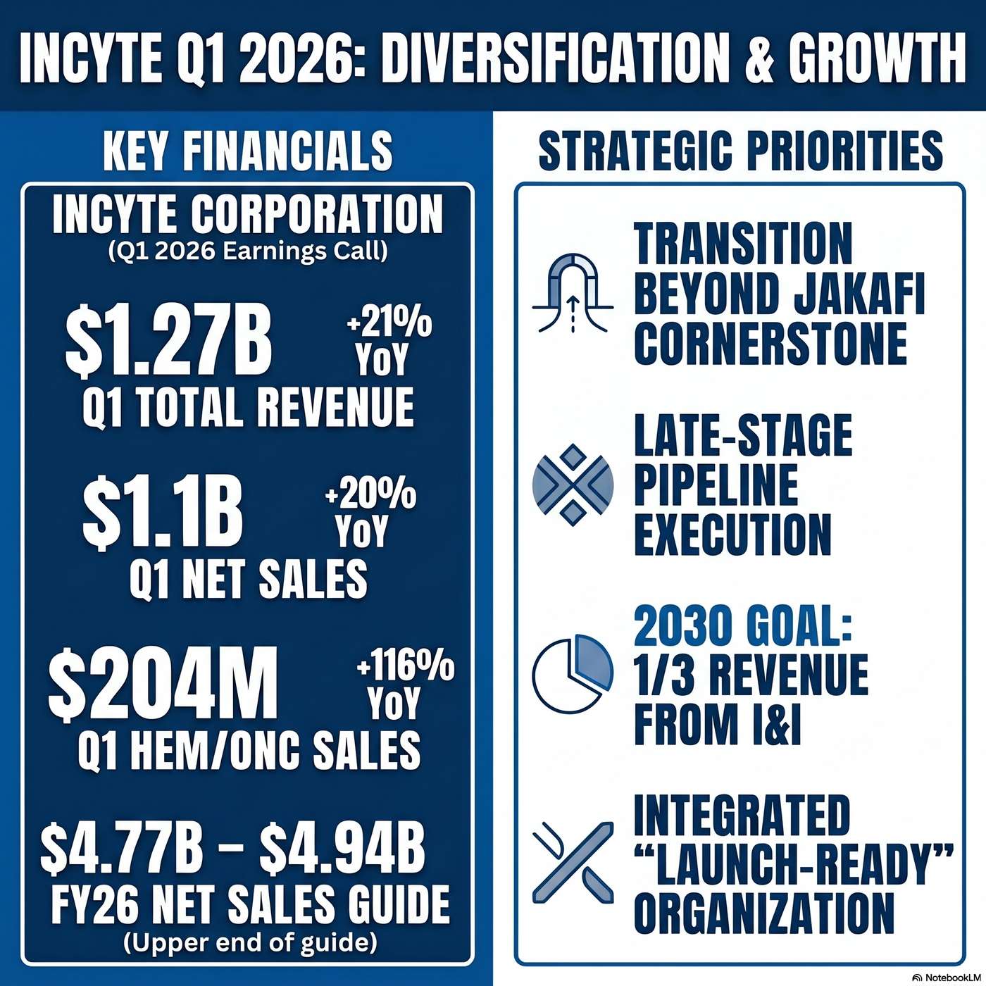 Incyte Corporation Announced Q1 2026 Earnings on April 28, 2026, Reporting "Total revenue in the first quarter of '26 was $1.27 billion". artwork