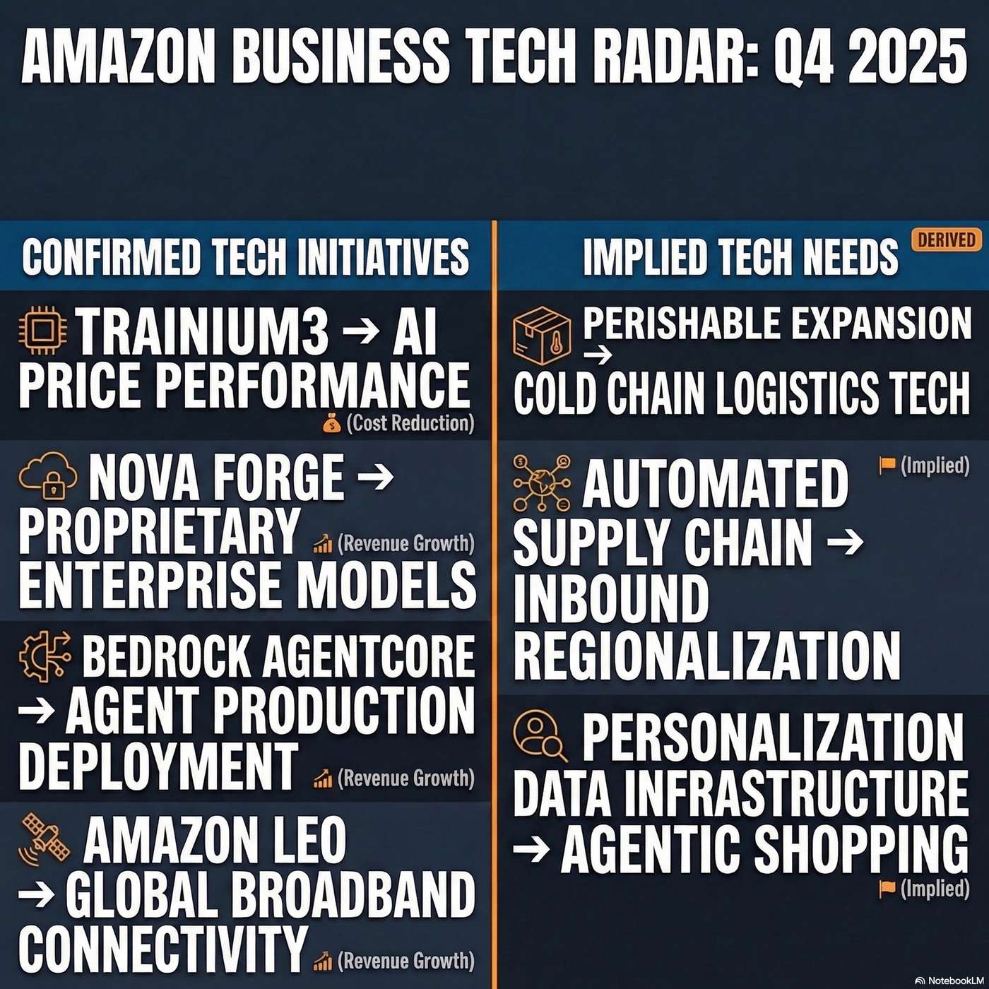 Amazon Tech Radar: Expanding custom AI silicon and agentic platforms to drive enterprise revenue artwork