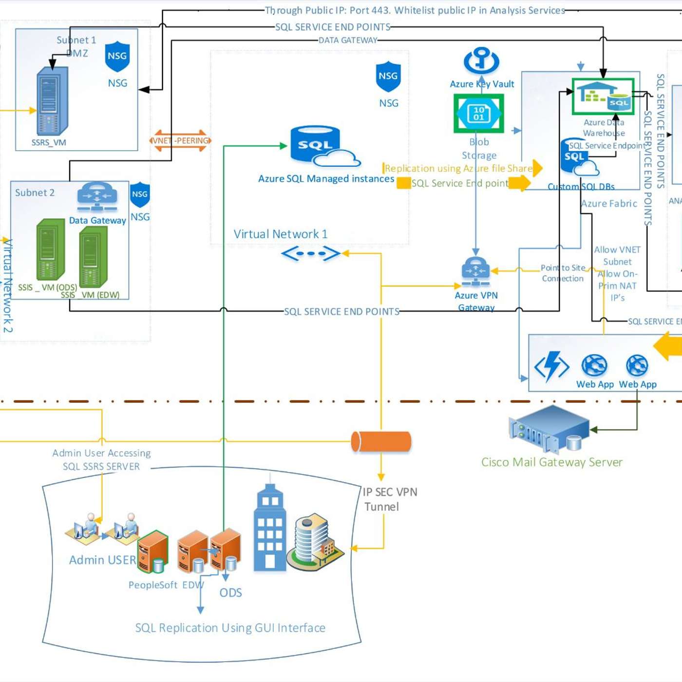 Seamlessly Migrate Your On-Premise Data Pipeline to Azure with These Key Steps