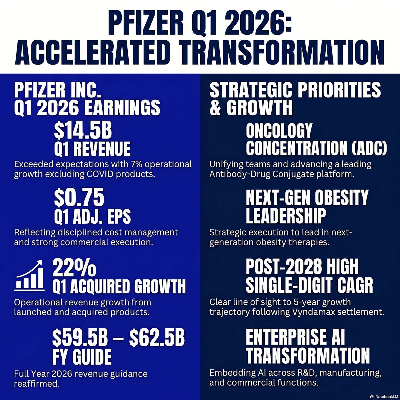 Pfizer Inc. (PFE) Announced Q1 2026 Earnings on May 5, 2026, Reporting "revenues were $14.5 billion". artwork