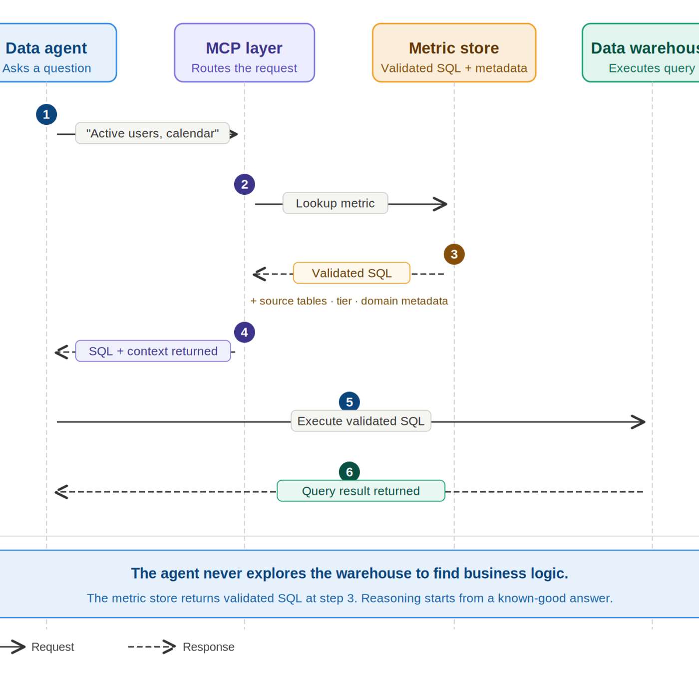 How to Build a Data Context Layer in the Age of LLMs