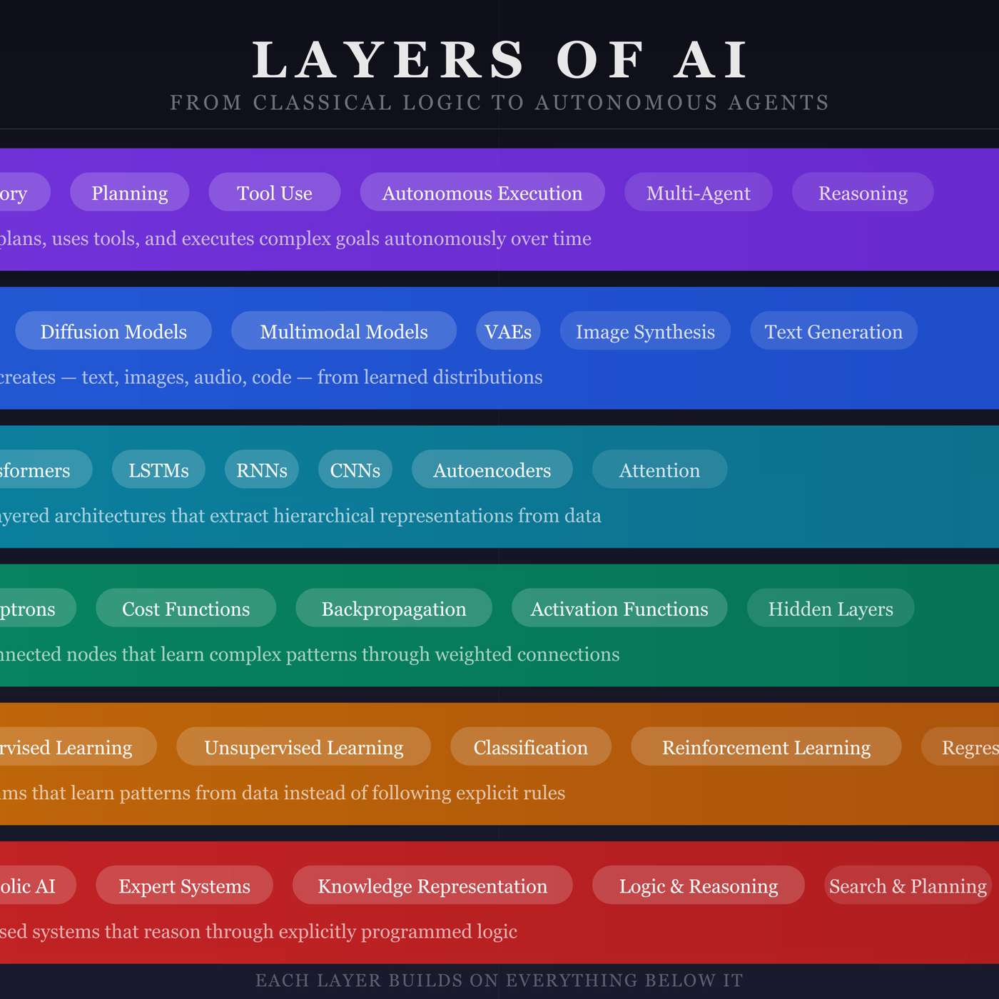 The Layers of AI: From Classical Logic to Autonomous Agents thumbnail