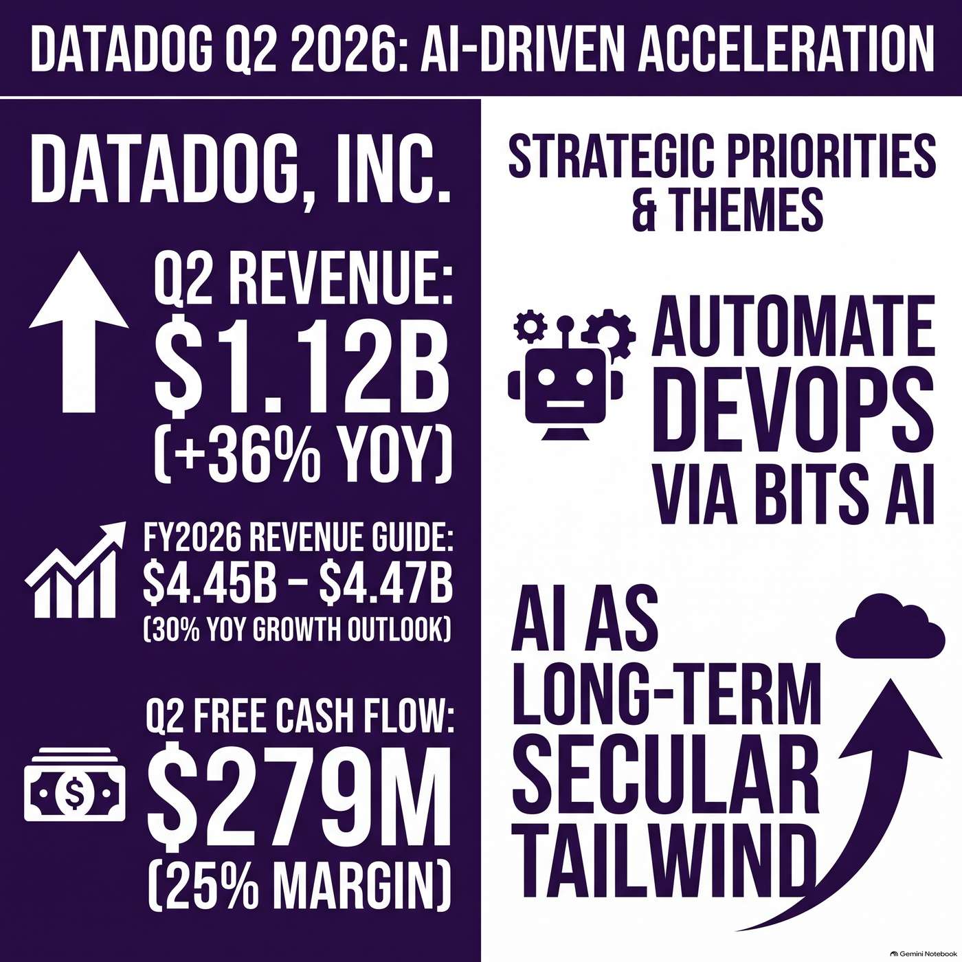 Datadog, Inc. (DDOG) Announced Q2 2026 Earnings on August 6, 2026, Reporting "revenue was $1.12 billion, an increase of 36% year-over-year" artwork