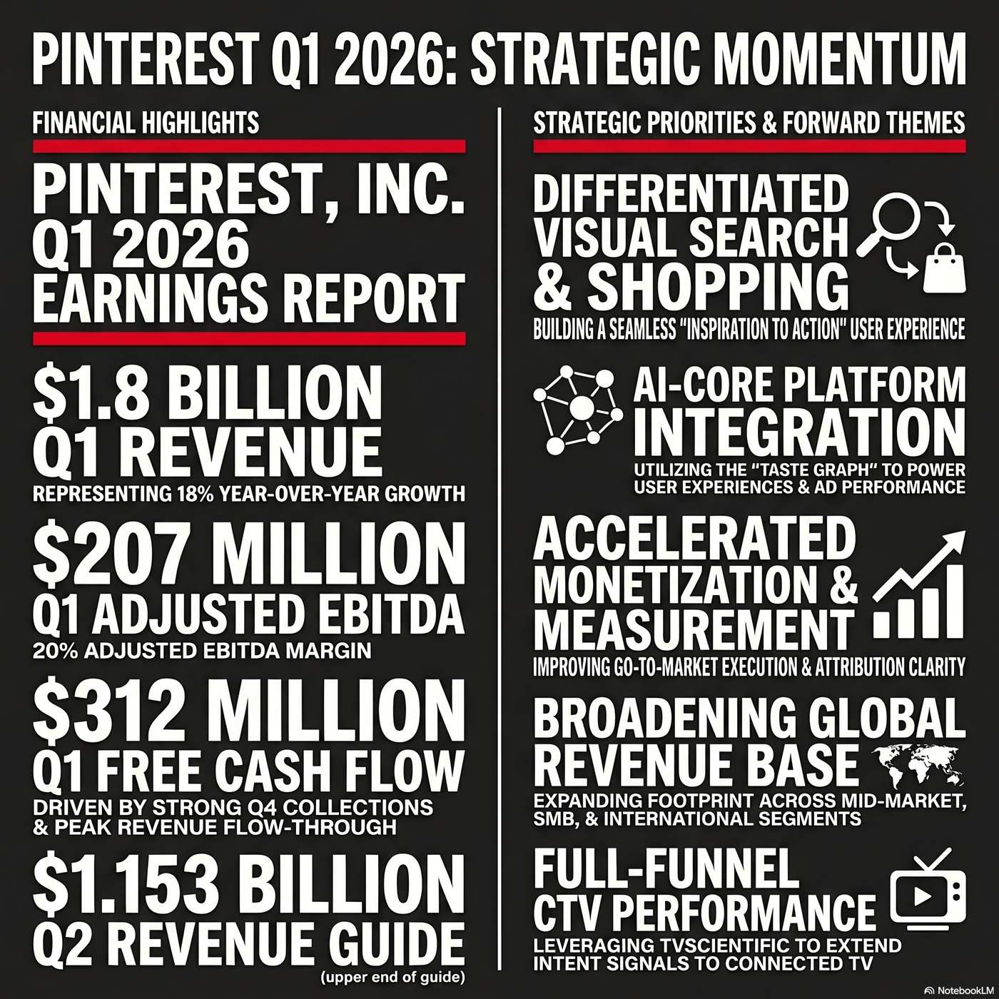 Pinterest, Inc. (PINS) Announced Q1 2026 Earnings on May 4, 2026, Reporting "global revenue was $1.8 billion" for the Quarter artwork