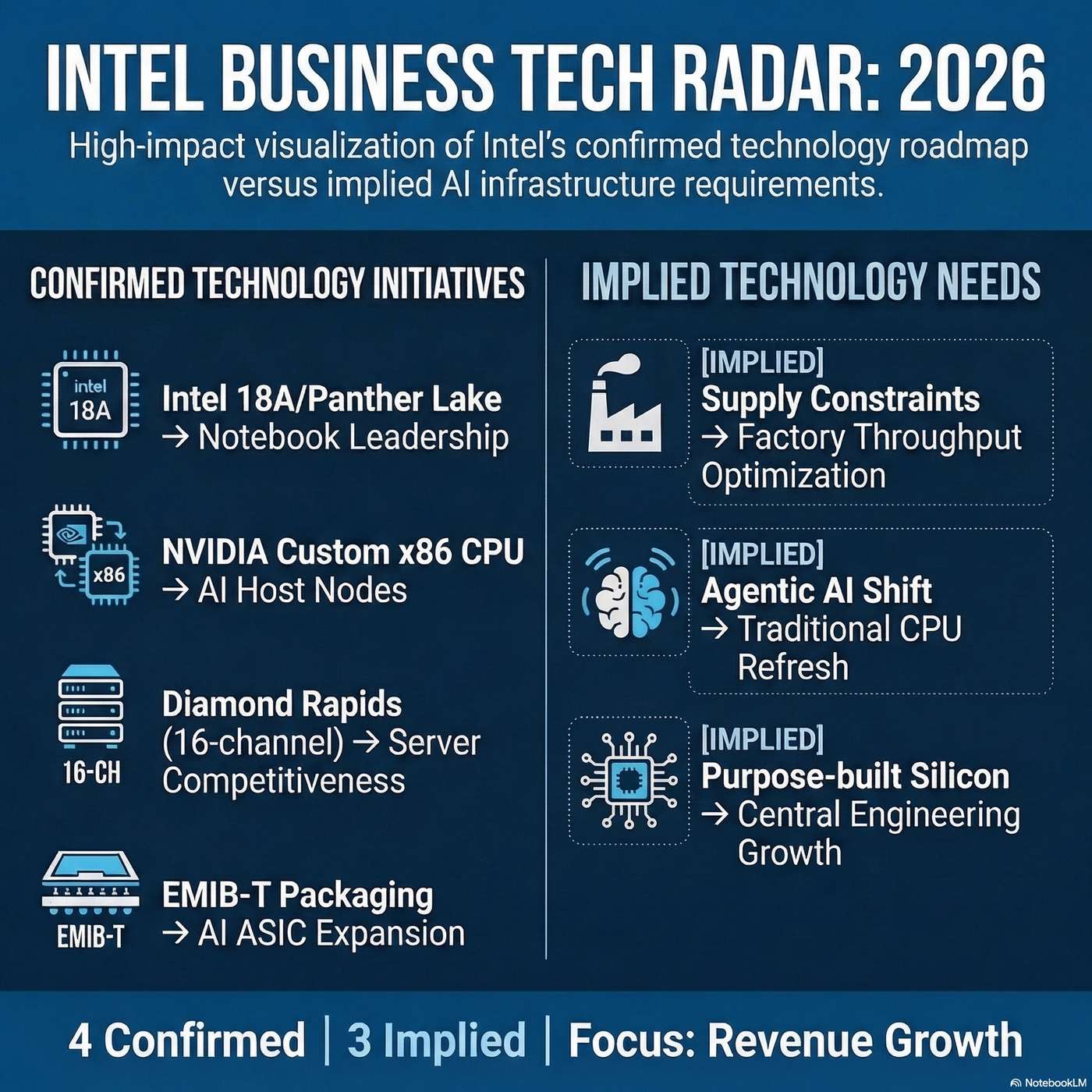 Intel Tech Radar: Integrating x86 with NVLink to capture AI infrastructure revenue artwork