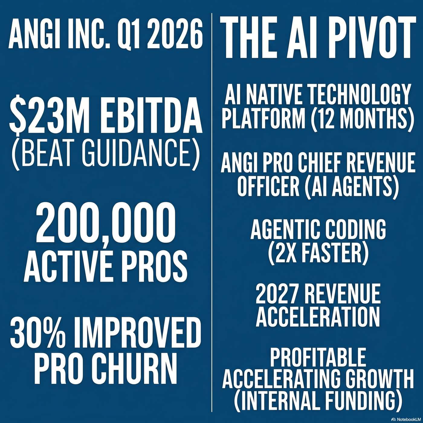 Angi Inc. (ANGI) Announced Q1 2026 Earnings on May 6, 2026, Reporting EBITDA that "came in at about $23 million" for the quarter artwork