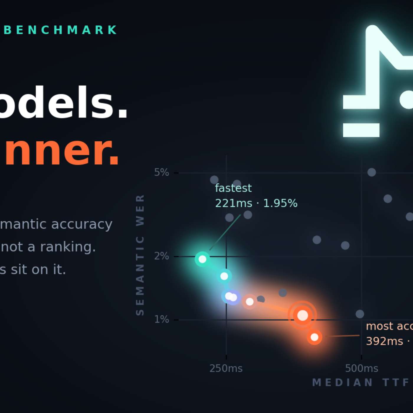 Pipecat Benchmarked 23 Real-Time STT Models for Voice Agents. There Isn’t One Winner.