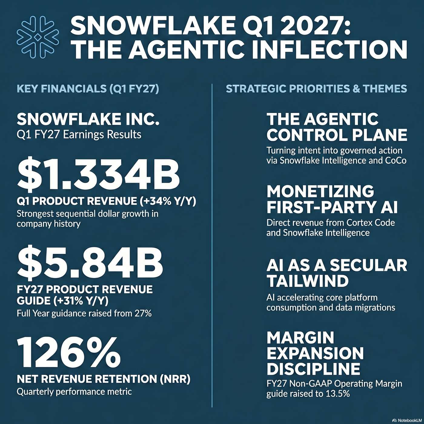 Snowflake Inc. (SNOW) Announced Q1 2027 Earnings on May 27, 2026, Reporting "Product revenue came in at $1.334 billion with growth accelerating to 34% year-over-year" artwork