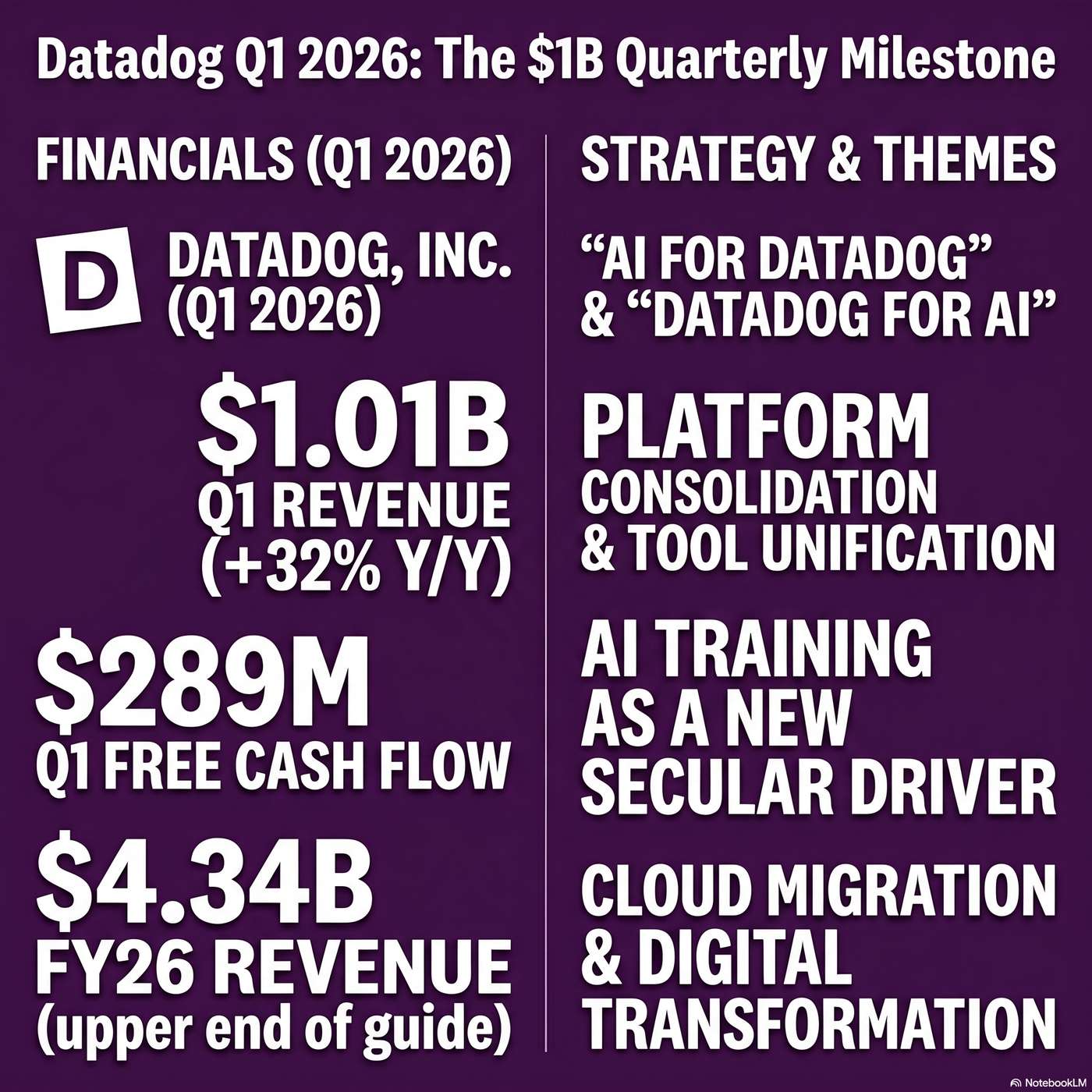 Datadog, Inc. (DDOG) Announced Q1 2026 Earnings on May 7, 2026, Reporting Q1 revenue was $1.01 billion, up 32% year-over-year. artwork