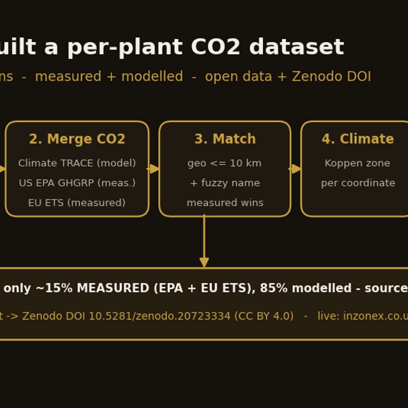 Play How We Built a Per-Plant CO2 Dataset for 4,551 Power Stations Worldwide