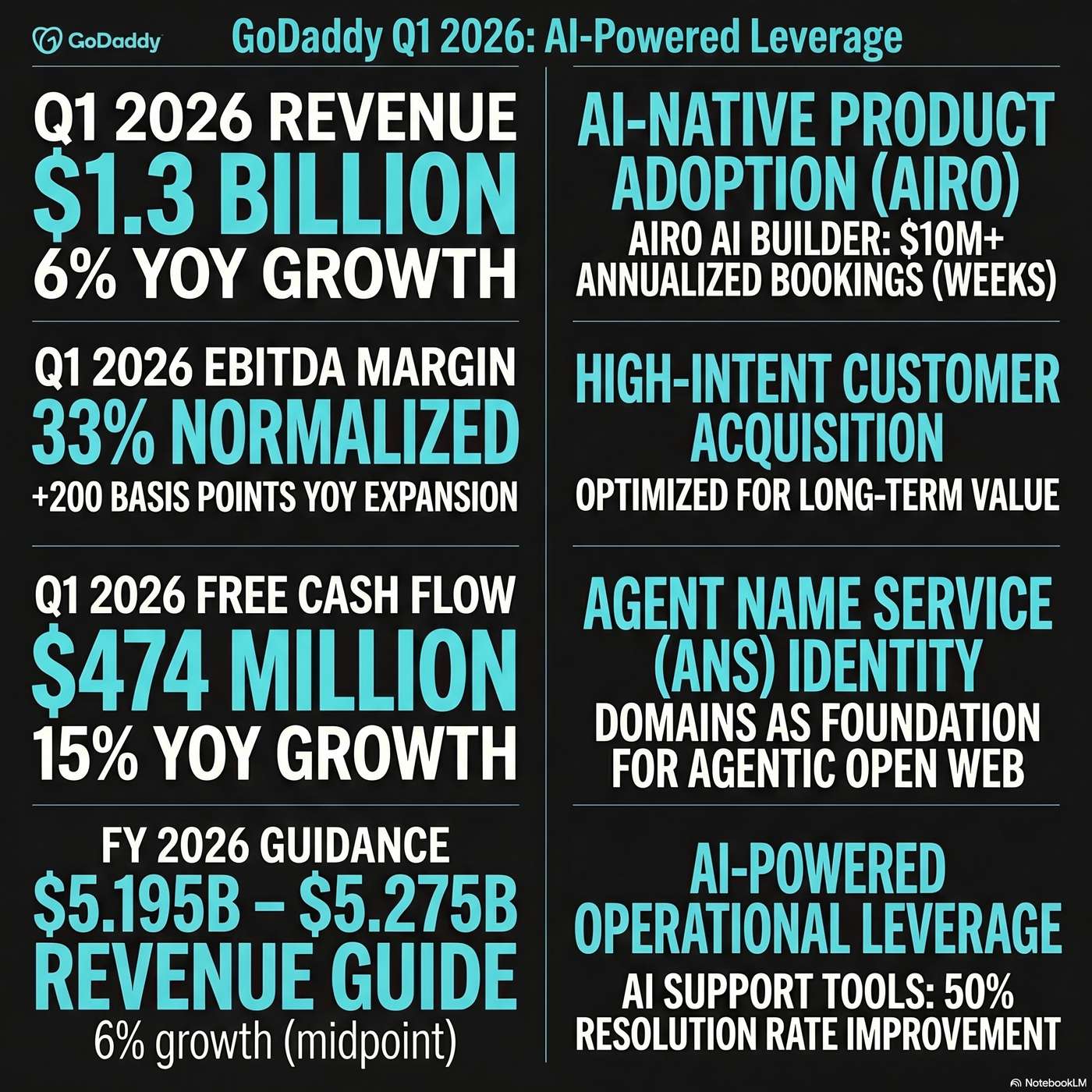 GoDaddy Inc. (GDDY) Announced Q1 2026 Earnings on April 30, 2026, Reporting "total revenue grew 6% on both a reported and constant currency basis to $1.3 billion". artwork