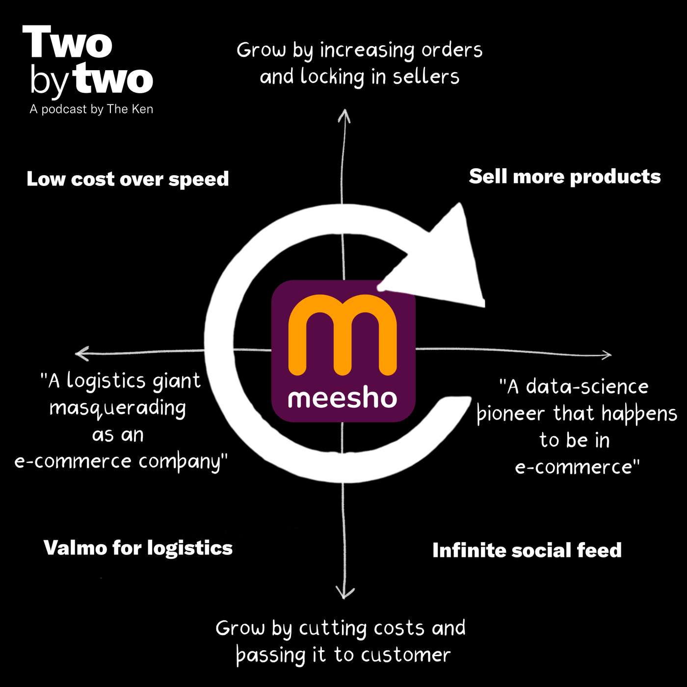 Meesho has come a long way. How much farther will it go?