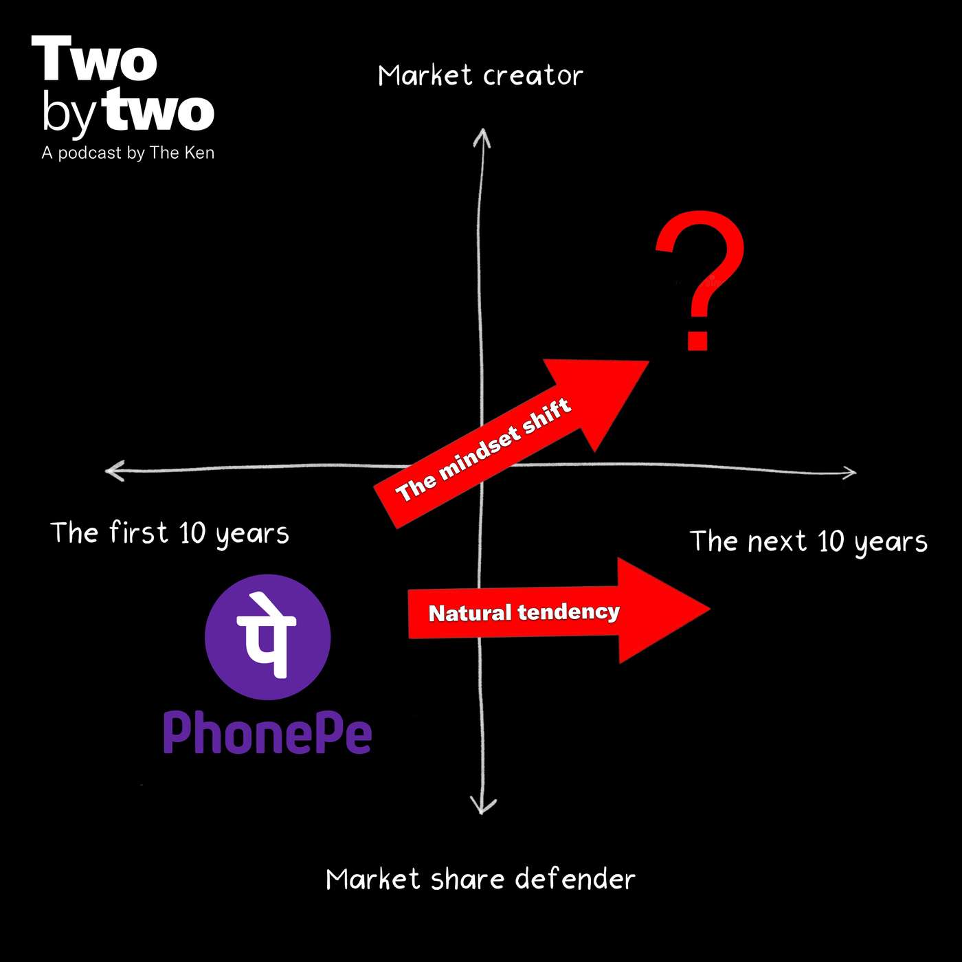 PhonePe dominates payments but loses money. Now what?