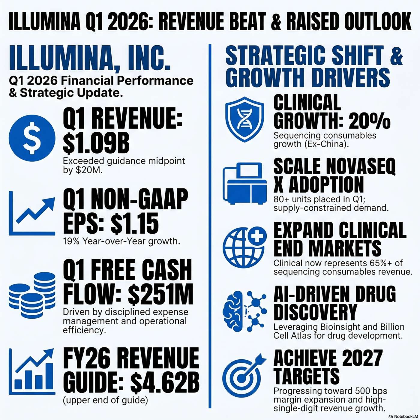 Illumina, Inc. (ILMN) Announced Q1 2026 Earnings on April 30, 2026, Reporting "revenue of $1.09 billion". artwork