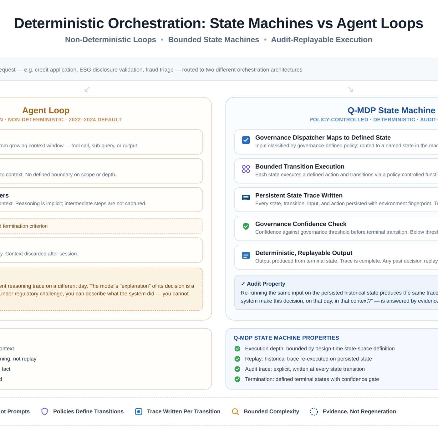 Deterministic Orchestration: How State Machines Are Replacing Agent Loops in Regulated AI episode artwork