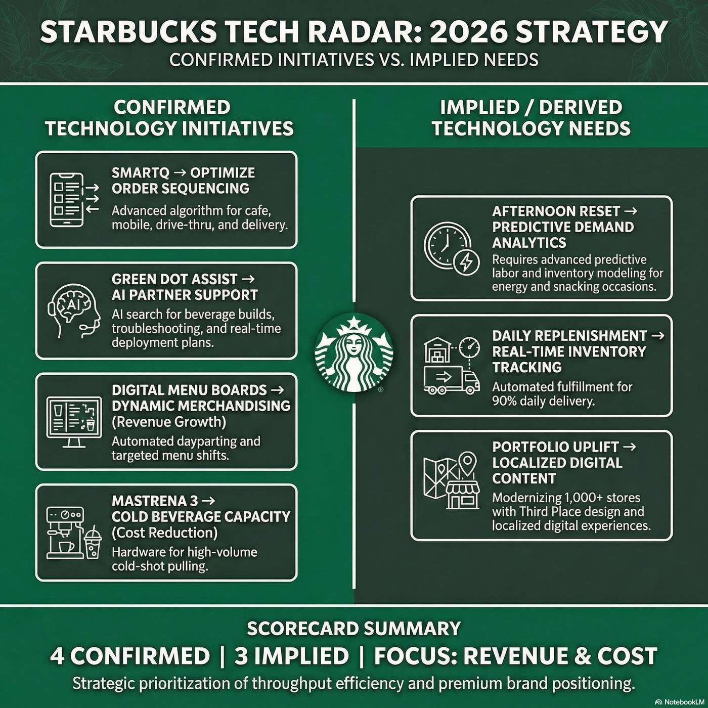 Starbucks Tech Radar Subtitle: Starbucks is deploying AI and order sequencing to accelerate service throughput. artwork