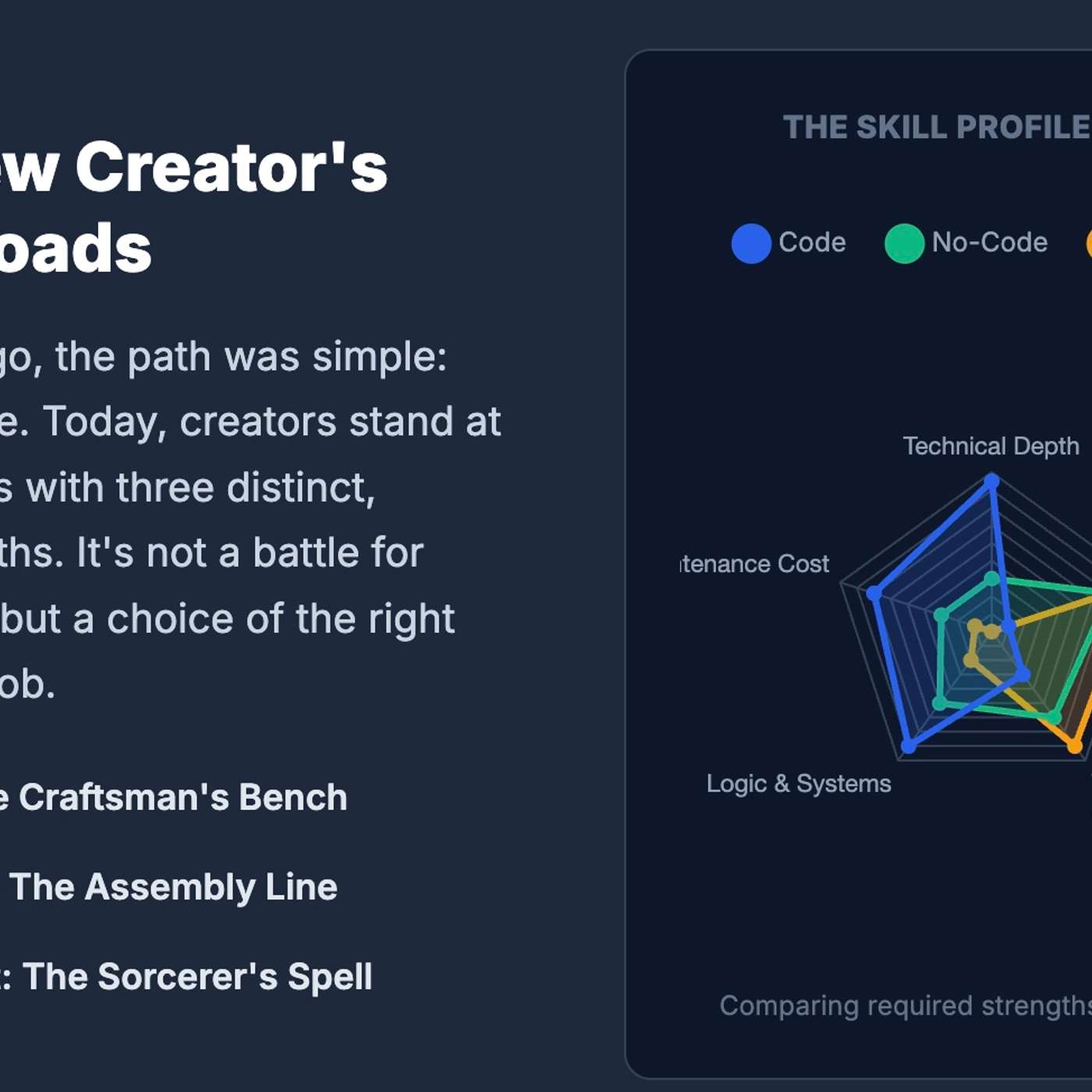 Code, No-Code, or AI Prompt? Exploring the New Debate