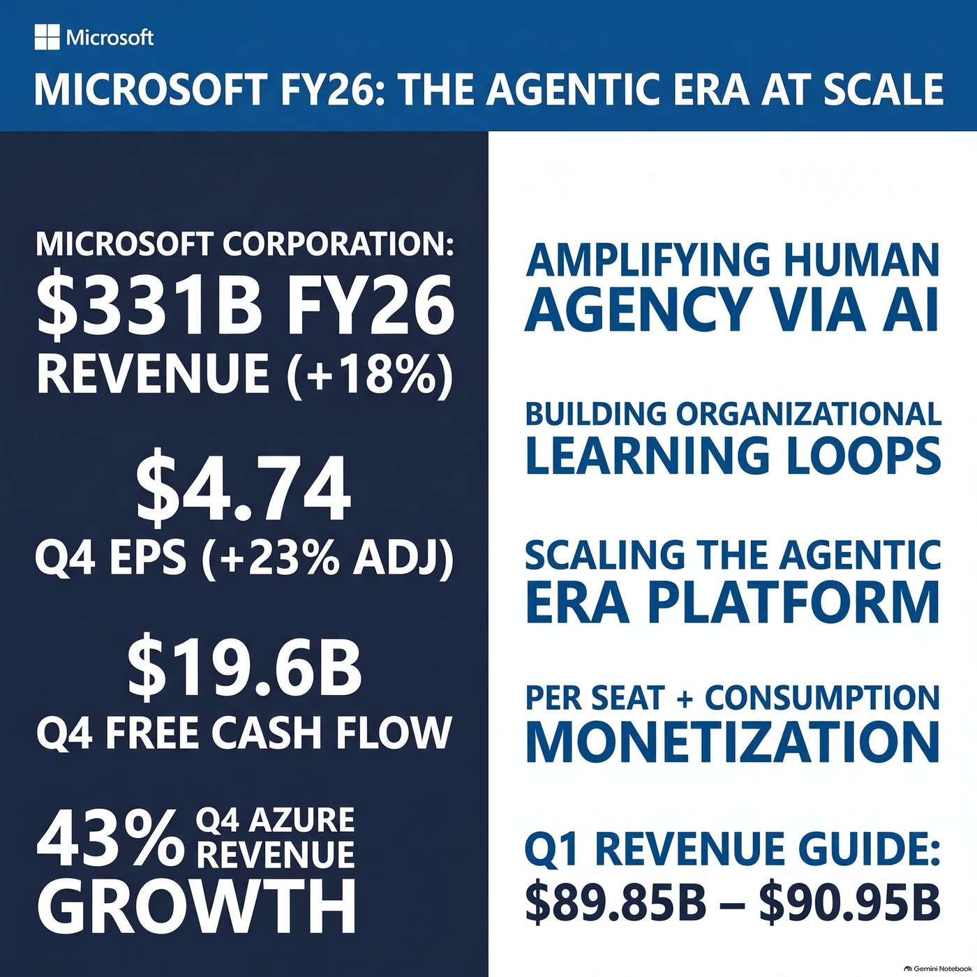 Microsoft Corporation (MSFT) Announced Q4 2026 Earnings on July 29, 2026, Reporting "revenue was $90 billion, up 18% and 17% in constant currency" for the quarter. artwork