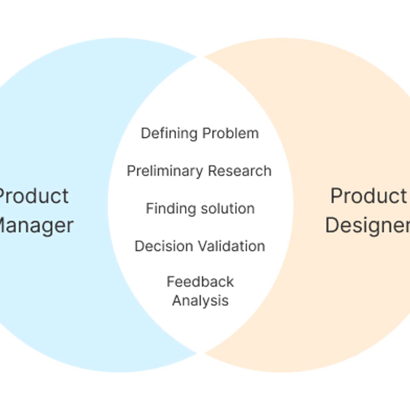 A Guide for Collaboration and Building a Great Product: Product designer prospective
