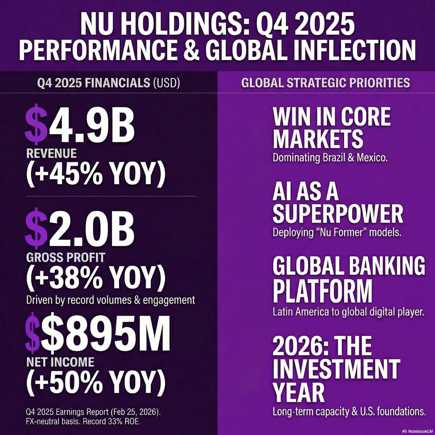 Nu Holdings Ltd. (NU) Announced Q4 2025 Earnings on February 25, 2026, Reporting "revenues in Q4 '25 reached $4.9 billion" artwork