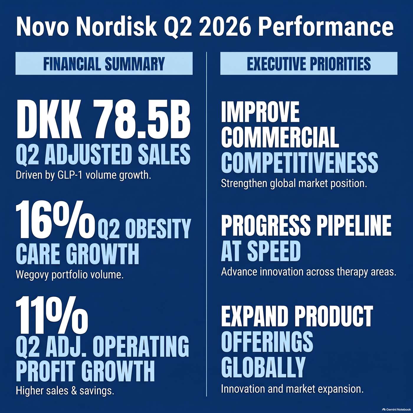 Novo Nordisk A/S (NVO) Announced Q2 2026 Earnings on August 5, 2026, Reporting "adjusted sales increased by 7% at constant exchange rates, reaching DKK 78.5 billion" for the Quarter artwork